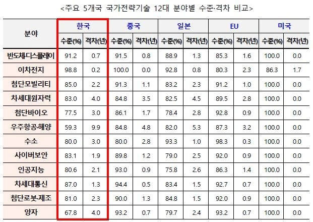 China Surpasses South Korea in Key Technologies, Battery Edge Lost