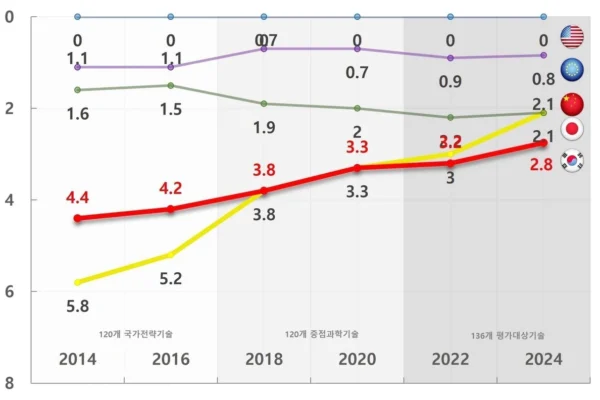 China Surpasses South Korea in Key Technologies, Battery Edge Lost