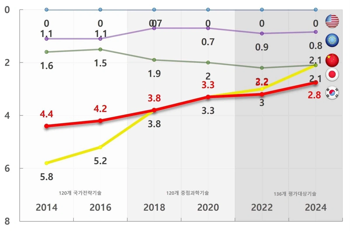 China Surpasses South Korea in Key Technologies, Battery Edge Lost