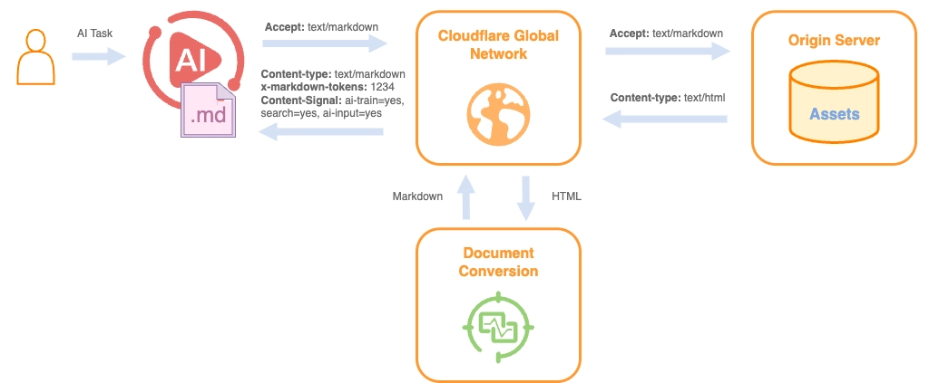 Cloudflare Introduces Markdown for Agents: Improving Readability of Web Content for AI