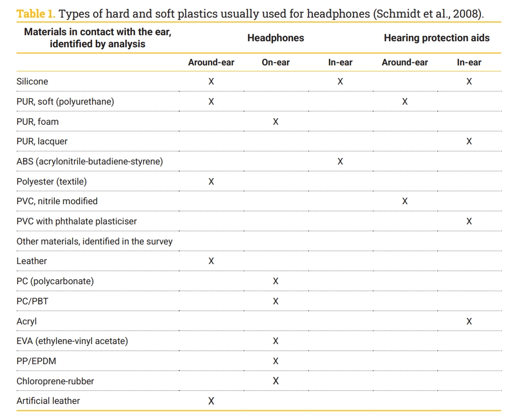 81 Popular Headphones Contain Harmful Chemicals - ToxFree