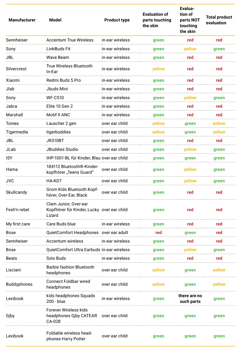 81 Popular Headphones Contain Harmful Chemicals - ToxFree
