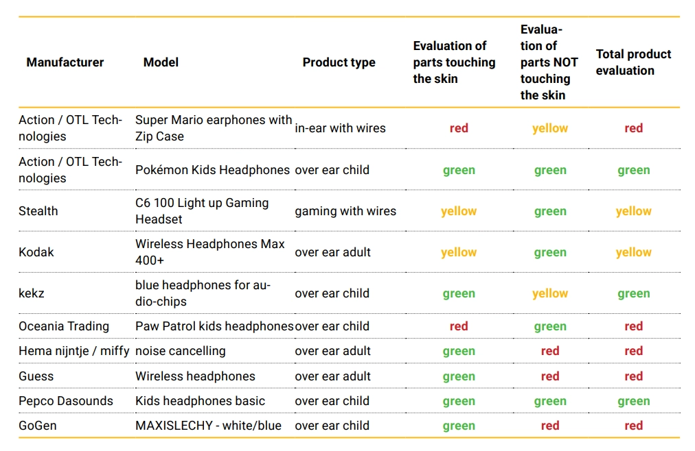 81 Popular Headphones Contain Harmful Chemicals - ToxFree