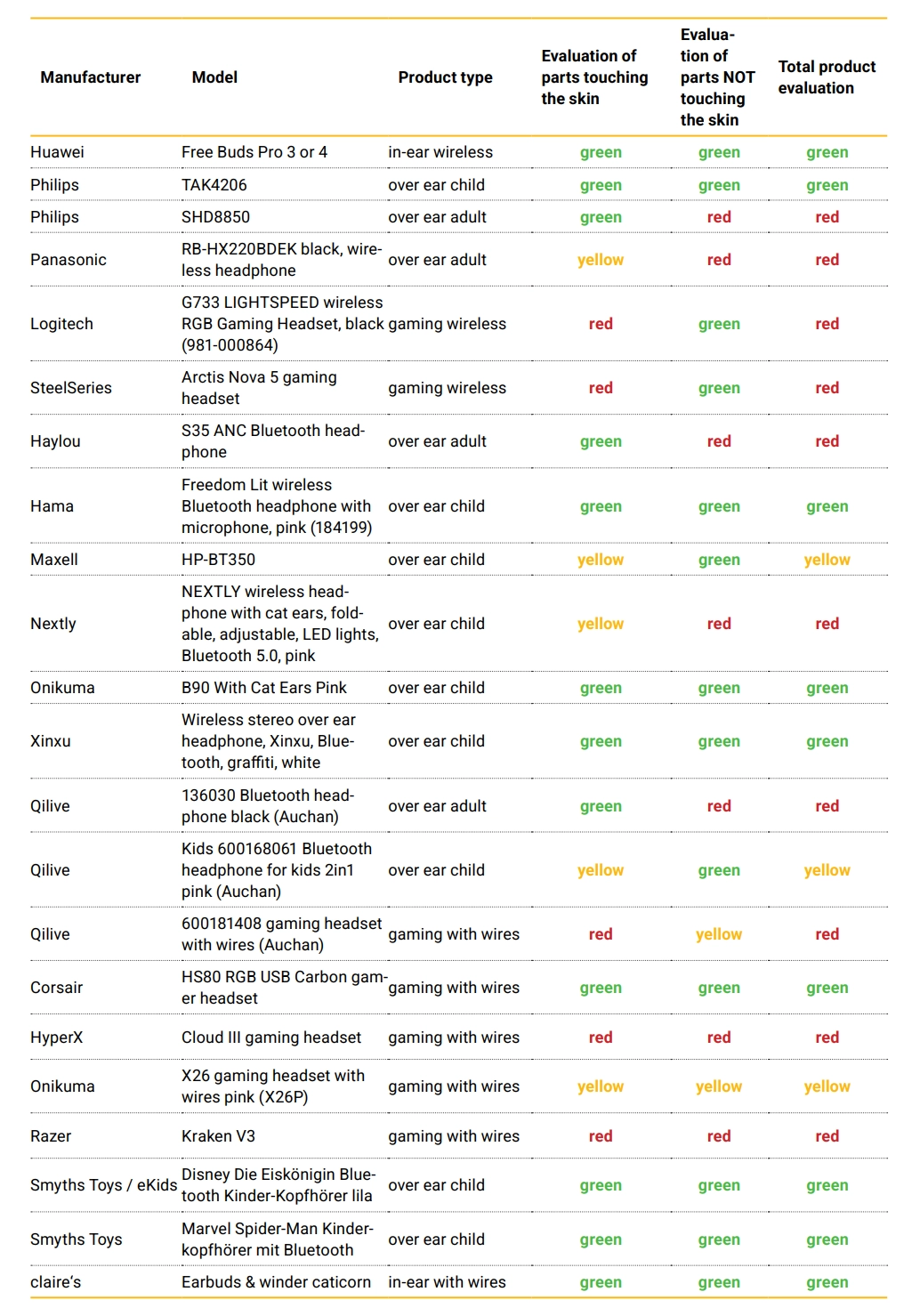81 Popular Headphones Contain Harmful Chemicals - ToxFree
