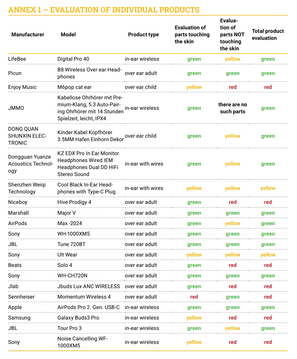 81 Popular Headphones Contain Harmful Chemicals - ToxFree