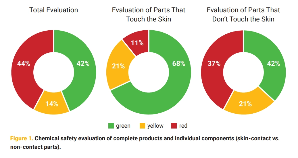 81 Popular Headphones Contain Harmful Chemicals - ToxFree