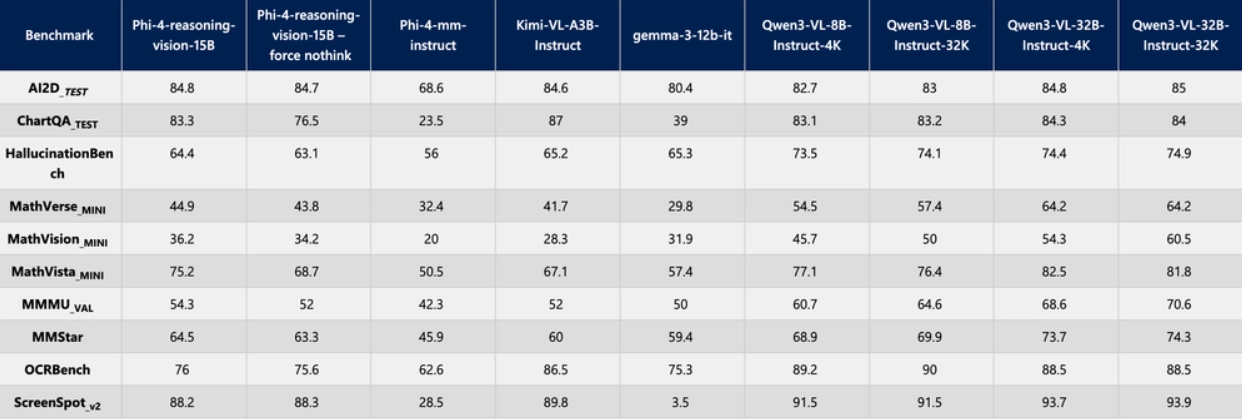 Microsoft Releases Phi-4-Reasoning-Vision-15B