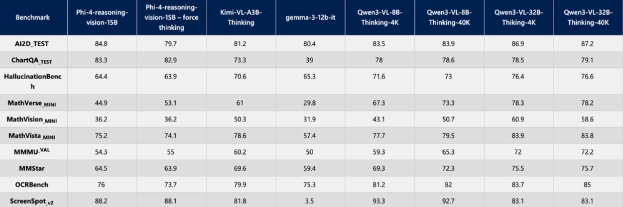 Microsoft Releases Phi-4-Reasoning-Vision-15B