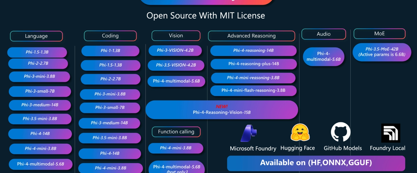Microsoft Releases Phi-4-Reasoning-Vision-15B