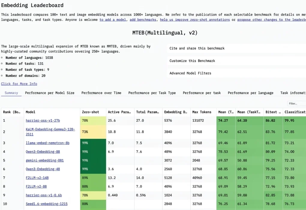 Microsoft Unveils Harrier AI Models, Tops Benchmark Ahead of Google