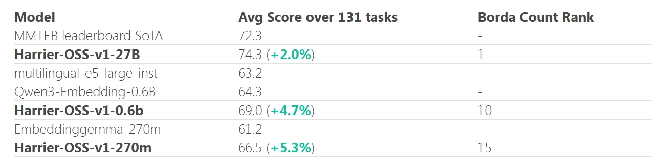Microsoft Unveils Harrier AI Models, Tops Benchmark Ahead of Google